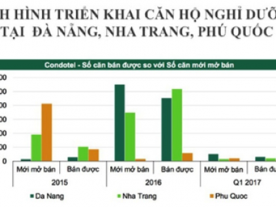 Tiềm năng mô hình condotel tại Việt Nam